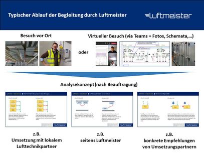 Analysekonzepte: Effizienz Optimierung Lüftungsanlagen