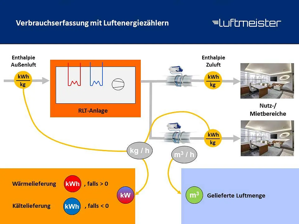 Klimaluftverbrauch erfassen bei der Luftmeister GmbH