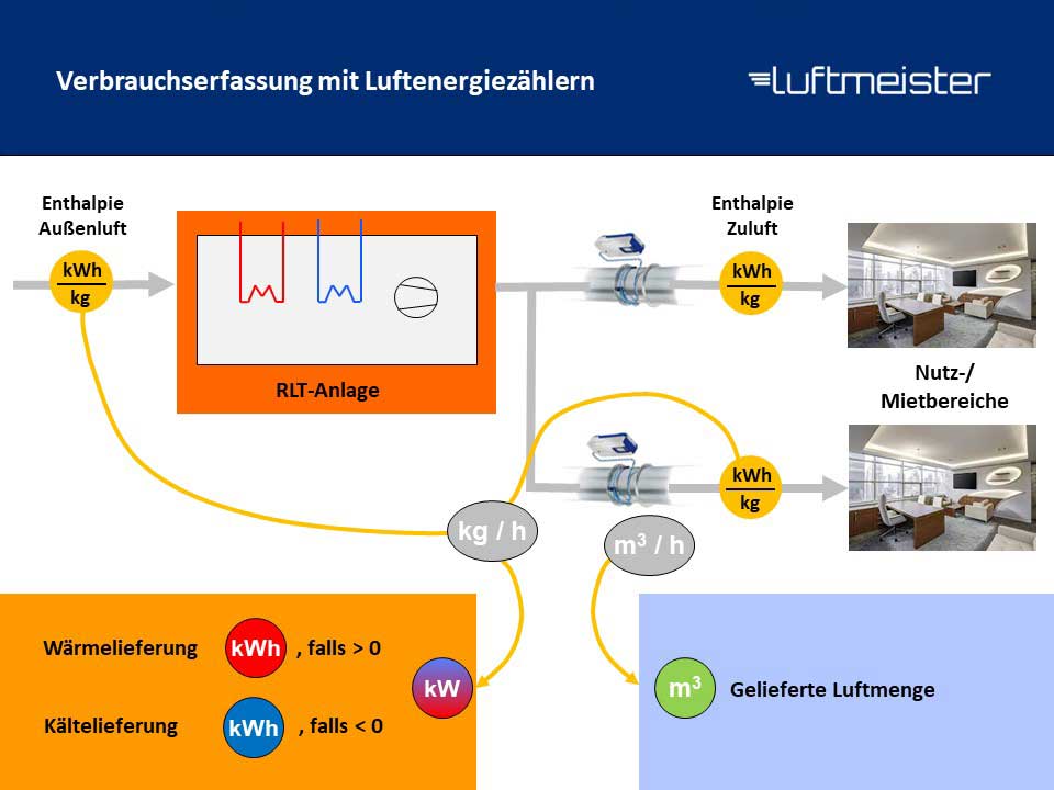 Luftmeister® Durchfluss