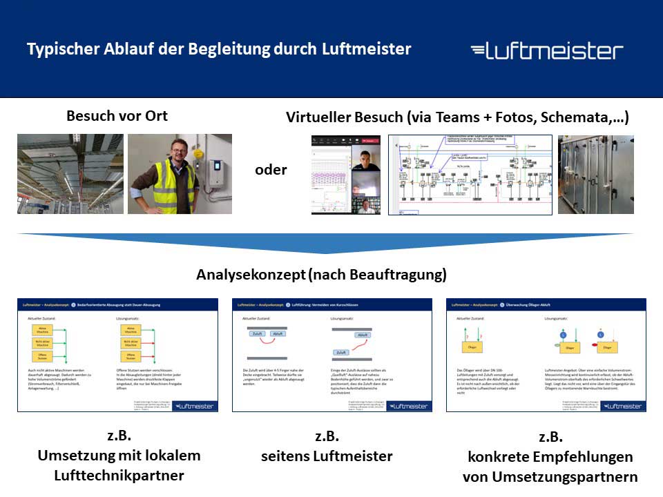 Luftmeister® Durchfluss