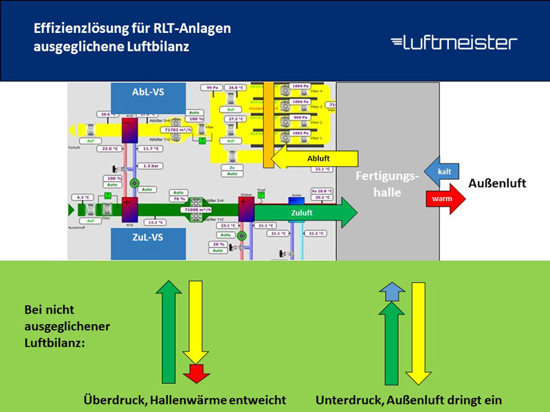 Luftbilanz