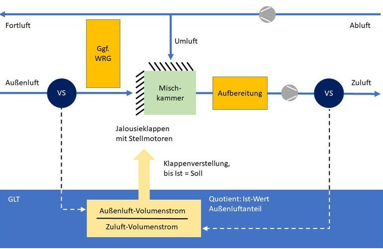 Umluftanlagen